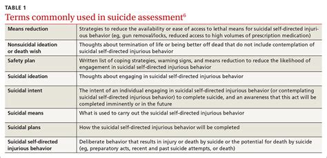 Screening & Assessment of Suicidal Thoughts & Behaviors in 